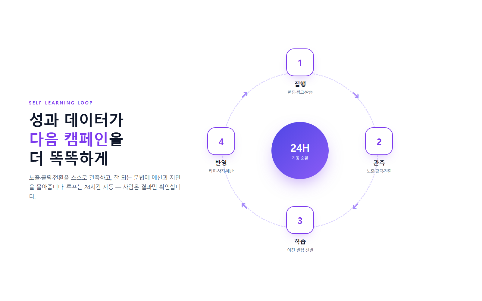전 과정 원클릭 자율 실행